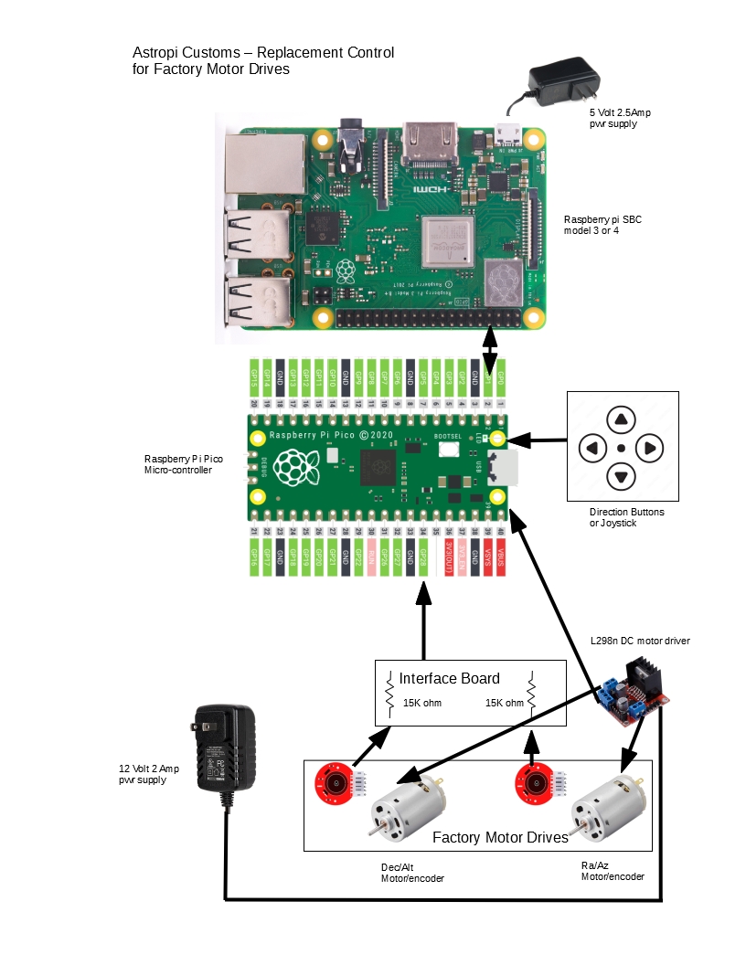 DC Motor/encoder drives